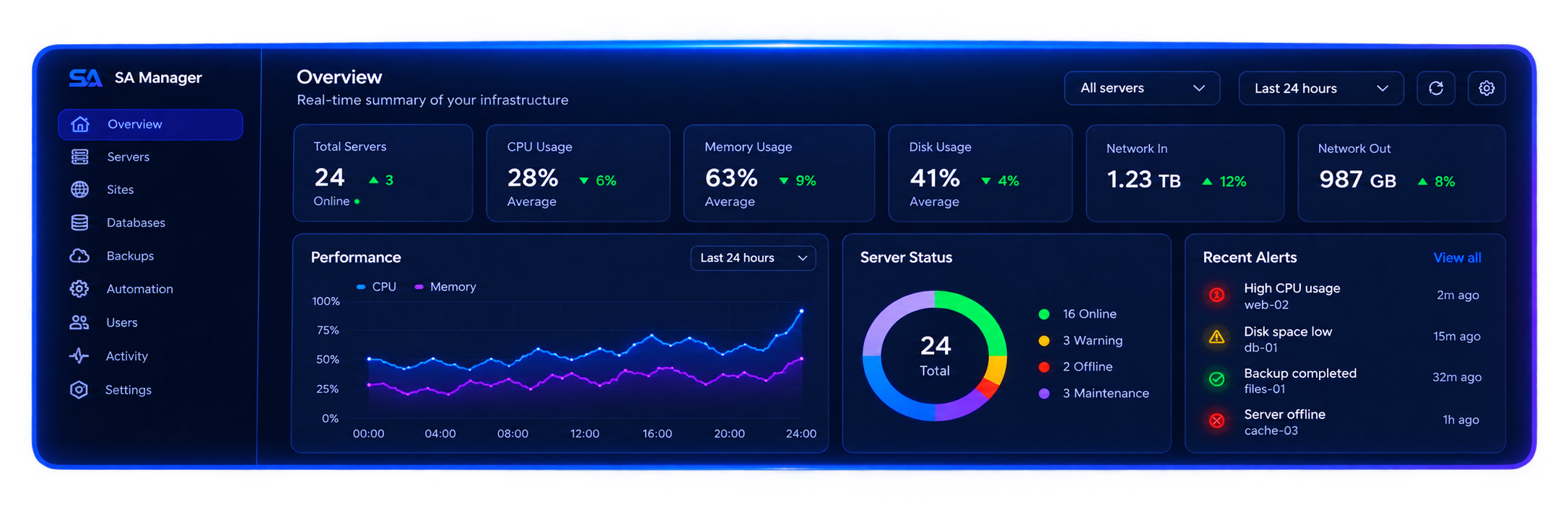 SA Manager server dashboard preview